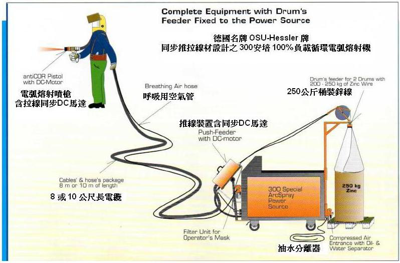 電弧熔射設備及自動化相關設備